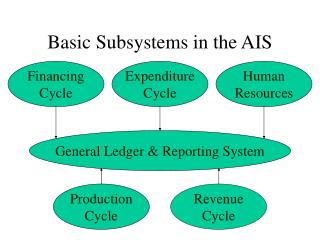 Basic Subsystems in the AIS