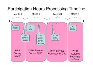 Participation Hours Processing Timeline