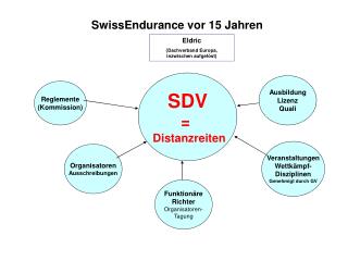 SwissEndurance vor 15 Jahren
