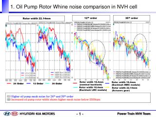 1. Oil Pump Rotor Whine noise comparison in NVH cell