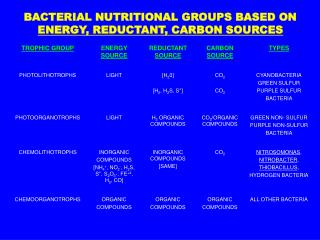 BACTERIAL NUTRITIONAL GROUPS BASED ON ENERGY, REDUCTANT, CARBON SOURCES
