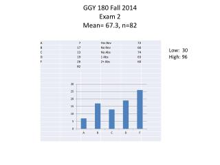 GGY 180 Fall 2014 Exam 2 Mean= 67.3, n=82