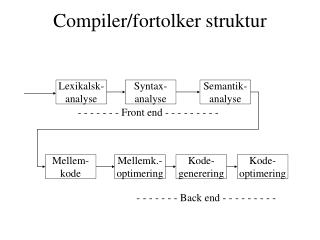 Compiler/fortolker struktur