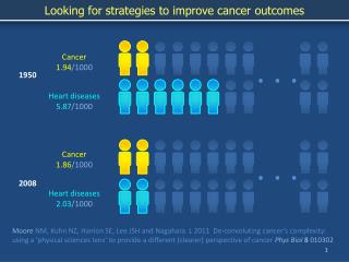 Looking for strategies to improve cancer outcomes