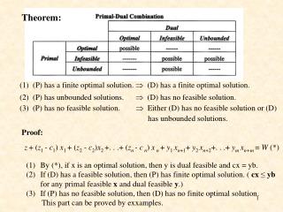 (1) (P) has a finite optimal solution.  (D) has a finite optimal solution.