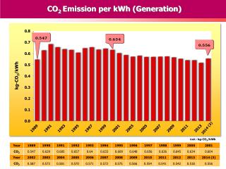 CO 2 Emission per kWh (Generation)