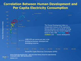 Correlation Between Human Development and Per Capita Electricity Consumption