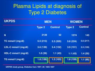 Plasma Lipids at diagnosis of Type 2 Diabetes