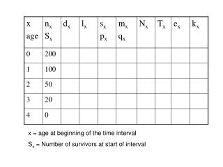 x = age at beginning of the time interval S x = Number of survivors at start of interval