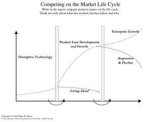Competing on the Market Life Cycle Write in the major company projects names on the life cycle.