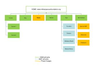 Green : NSM will write Blue : MSF will write Orange : Phase II pages