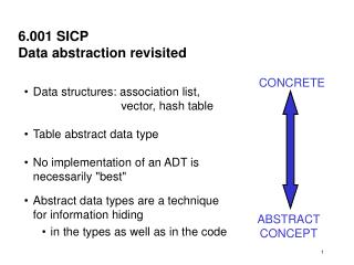 6.001 SICP Data abstraction revisited