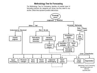 Methodology Tree for Forecasting