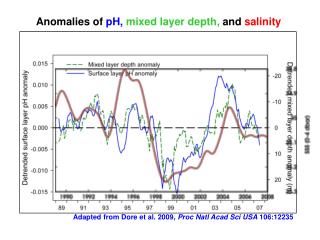 Anomalies of pH, mixed layer depth, and salinity