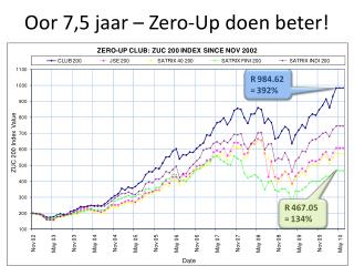 Oor 7,5 jaar – Zero-Up doen beter!