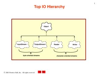 Top IO Hierarchy