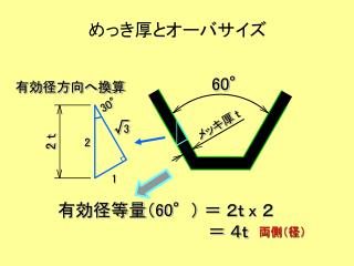 めっき厚とオーバサイズ