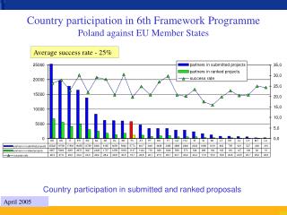 Country participation in 6th Framework Programme Poland against EU Member States