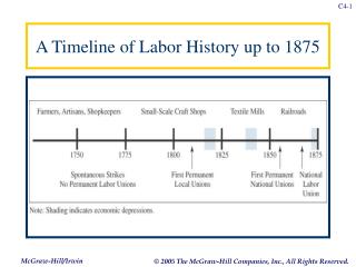 A Timeline of Labor History up to 1875