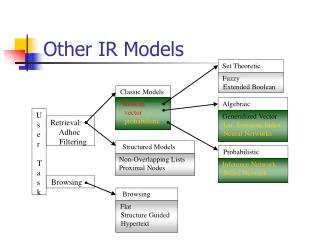Other IR Models