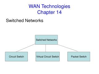 WAN Technologies Chapter 14