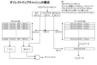 ダイレクトマップキャッシュの構成