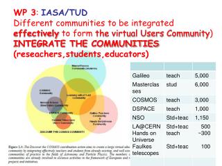 WP 3 : IASA/TUD Different communities to be integrated