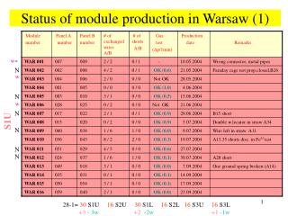 Status of module production in Warsaw (1)