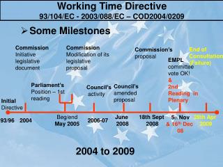 Working Time Directive 93/104/EC - 2003/088/EC – COD2004/0209