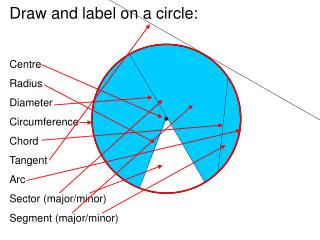 Draw and label on a circle: Centre Radius Diameter Circumference Chord Tangent Arc