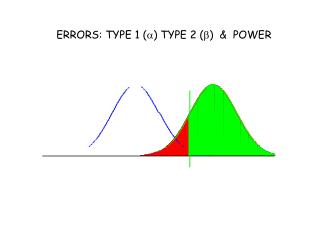 ERRORS: TYPE 1 ( a ) TYPE 2 ( b ) &amp; POWER