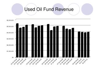 Used Oil Fund Revenue