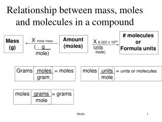 Relationship between mass, moles and molecules in a compound