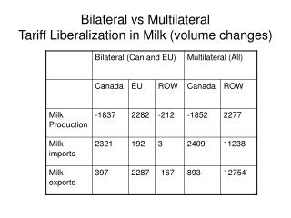 Bilateral vs Multilateral Tariff Liberalization in Milk (volume changes)