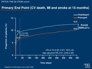 P rimary End Point (CV death, MI and stroke at 15 months)