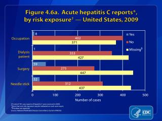 Figure 4.6a. Acute hepatitis C reports*, by risk exposure † — United States, 2009