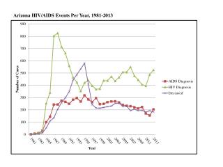 Arizona HIV/AIDS Events Per Year, 1981-2013