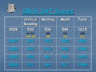 SBHS SAT Scores