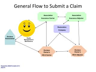 General Flow to Submit a Claim