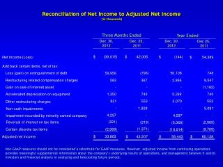 Reconciliation of Net Income to Adjusted Net Income (in thousands)