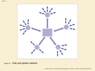 Figure 9.1 Hub and spoke network