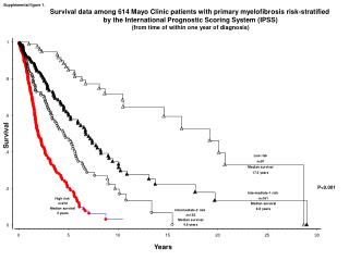 Low risk n =91 Median survival 17.5 years