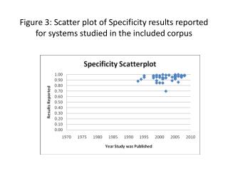 Figure 3: Scatter plot of Specificity results reported for systems studied in the included corpus