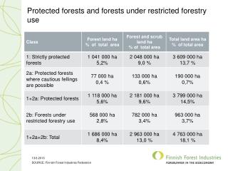 Protected forests and forests under restricted forestry use