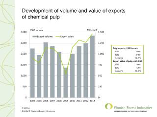 Development of volume and value of exports of chemical pulp