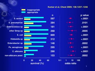 Kumar et al, Chest 2009; 136:1237–1248