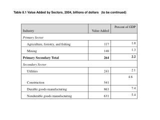 Table 8.1 Value Added by Sectors, 2004, billions of dollars (to be continued)