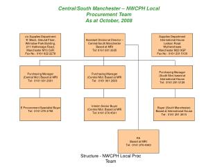 Central/South Manchester – NWCPH Local Procurement Team As at October, 2008