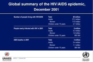 Global summary of the HIV/AIDS epidemic, December 2001