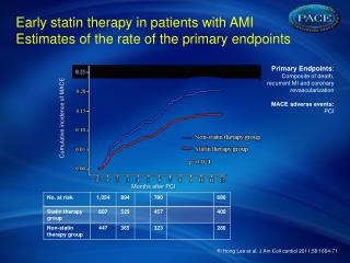 Early statin therapy in patients with AMI Estimates of the rate of the primary endpoints